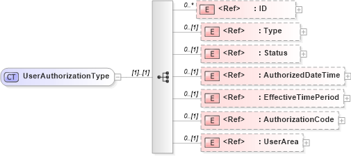 XSD Diagram of UserAuthorizationType in schema components_xsd (Open Applications Group (OAGIS))