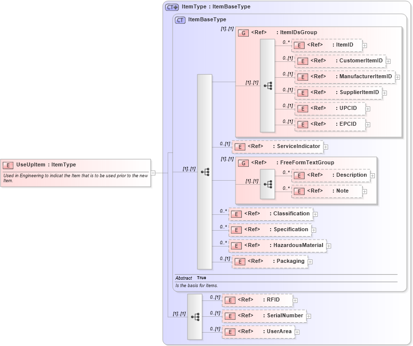 XSD Diagram of UseUpItem in schema components_xsd (Open Applications Group (OAGIS))