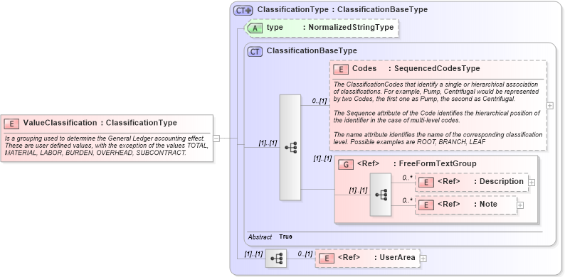 XSD Diagram of ValueClassification in schema components_xsd (Open Applications Group (OAGIS))