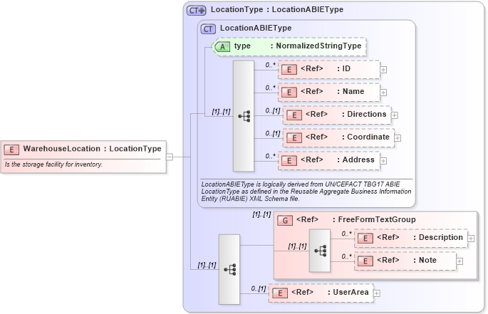 XSD Diagram of WarehouseLocation in schema components_xsd (Open Applications Group (OAGIS))