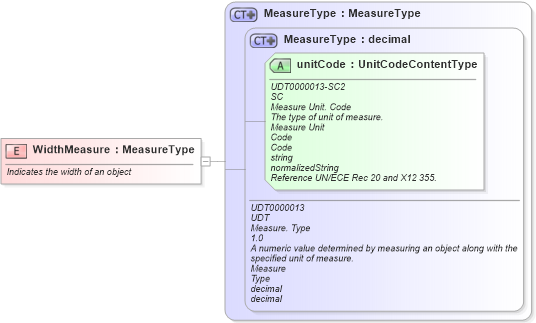 XSD Diagram of WidthMeasure in schema fields_xsd (Open Applications Group (OAGIS))