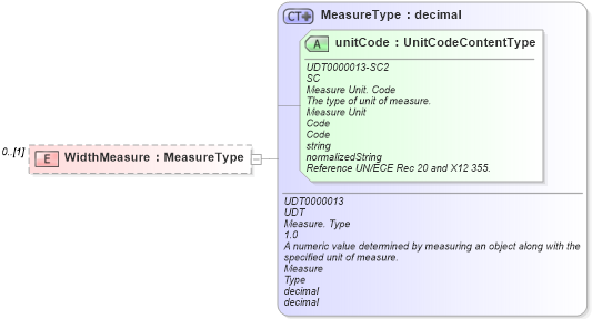 XSD Diagram of WidthMeasure in schema reusableaggregatebusinessinformationentity_xsd (Open Applications Group (OAGIS))