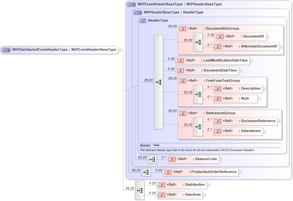 XSD Diagram of WIPDistributedEventHeaderType in schema manufacturingcomponents_xsd (Open Applications Group (OAGIS))