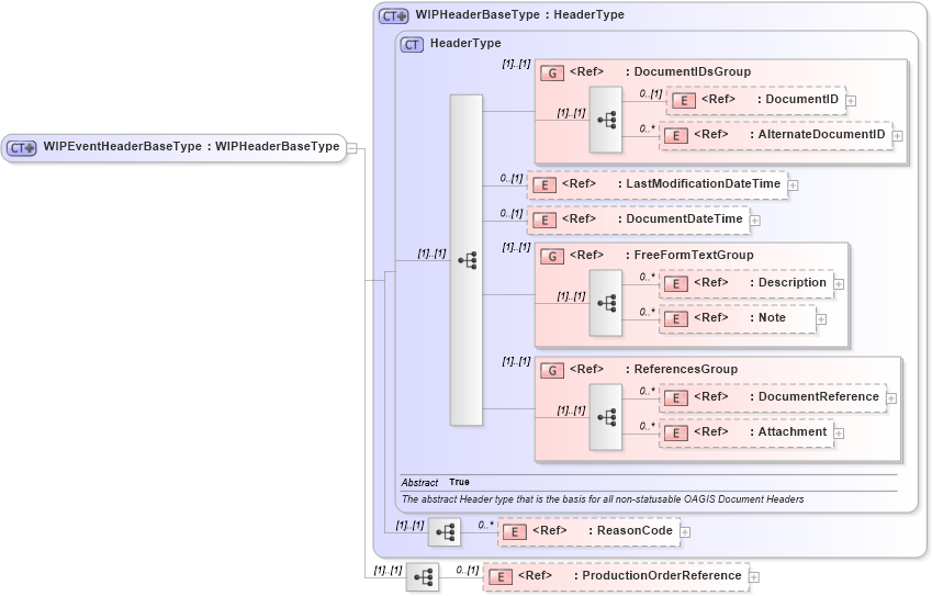 XSD Diagram of WIPEventHeaderBaseType in schema manufacturingcomponents_xsd (Open Applications Group (OAGIS))