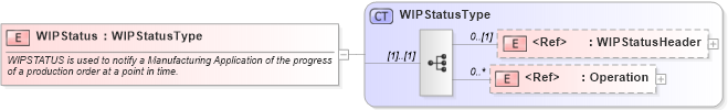 XSD Diagram of WIPStatus in schema wipstatus_xsd (Open Applications Group (OAGIS))