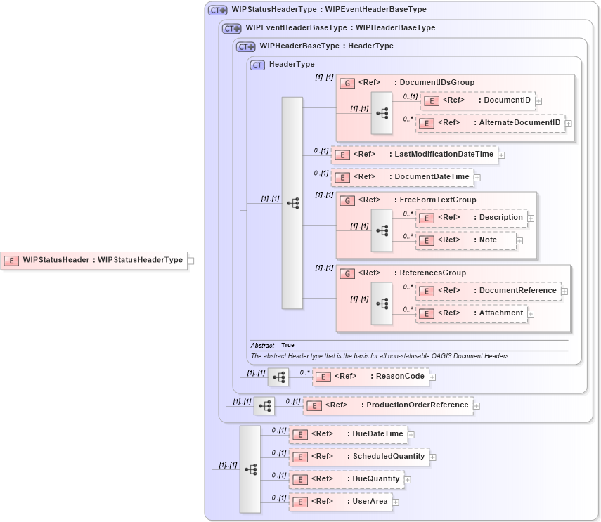 XSD Diagram of WIPStatusHeader in schema wipstatus_xsd (Open Applications Group (OAGIS))