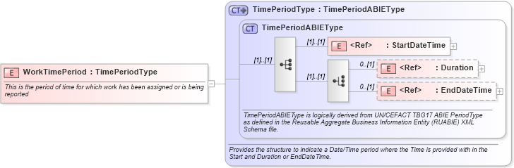 XSD Diagram of WorkTimePeriod in schema components_xsd (Open Applications Group (OAGIS))