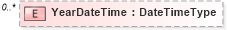 XSD Diagram of YearDateTime in schema reusableaggregatebusinessinformationentity_xsd (Open Applications Group (OAGIS))