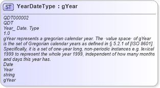 XSD Diagram of YearDateType in schema qualifieddatatypes_xsd (Open Applications Group (OAGIS))