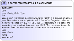 XSD Diagram of YearMonthDateType in schema qualifieddatatypes_xsd (Open Applications Group (OAGIS))