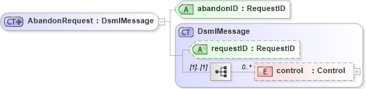 XSD Diagram of AbandonRequest in schema dsmlv2_xsd (OASIS Directory Services Markup Language (DSML))