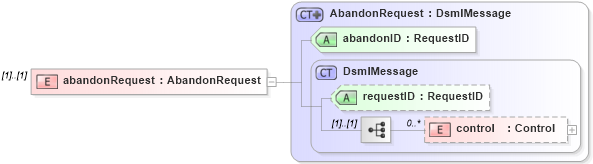 XSD Diagram of abandonRequest in schema dsmlv2_xsd (OASIS Directory Services Markup Language (DSML))