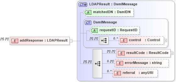 XSD Diagram of addResponse in schema dsmlv2_xsd (OASIS Directory Services Markup Language (DSML))