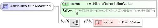 XSD Diagram of AttributeValueAssertion in schema dsmlv2_xsd (OASIS Directory Services Markup Language (DSML))