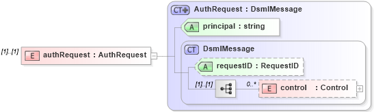 XSD Diagram of authRequest in schema dsmlv2_xsd (OASIS Directory Services Markup Language (DSML))