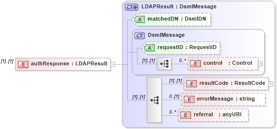 XSD Diagram of authResponse in schema dsmlv2_xsd (OASIS Directory Services Markup Language (DSML))