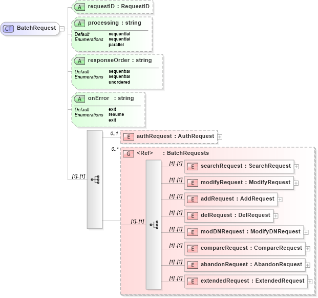 XSD Diagram of BatchRequest in schema dsmlv2_xsd (OASIS Directory Services Markup Language (DSML))