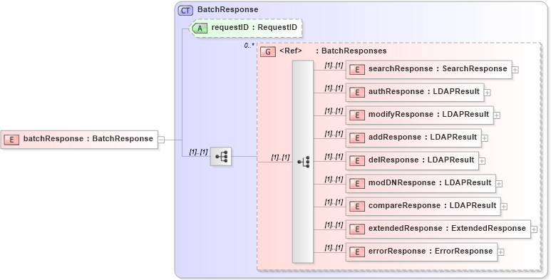 XSD Diagram of batchResponse in schema dsmlv2_xsd (OASIS Directory Services Markup Language (DSML))