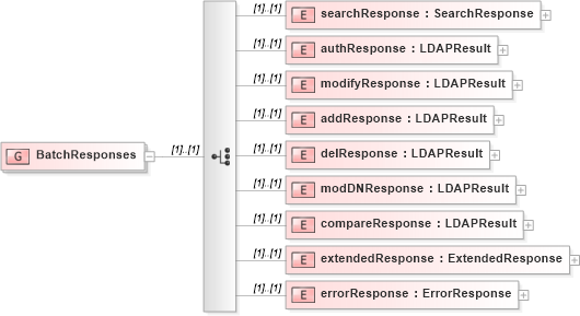 XSD Diagram of BatchResponses in schema dsmlv2_xsd (OASIS Directory Services Markup Language (DSML))