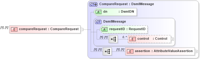 XSD Diagram of compareRequest in schema dsmlv2_xsd (OASIS Directory Services Markup Language (DSML))