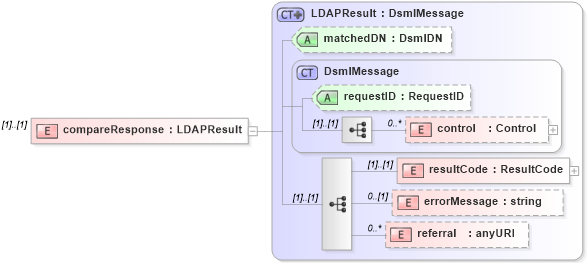 XSD Diagram of compareResponse in schema dsmlv2_xsd (OASIS Directory Services Markup Language (DSML))
