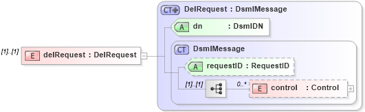 XSD Diagram of delRequest in schema dsmlv2_xsd (OASIS Directory Services Markup Language (DSML))