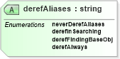 XSD Diagram of derefAliases in schema dsmlv2_xsd (OASIS Directory Services Markup Language (DSML))