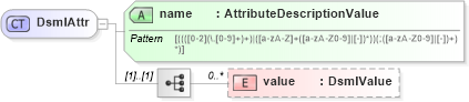 XSD Diagram of DsmlAttr in schema dsmlv2_xsd (OASIS Directory Services Markup Language (DSML))