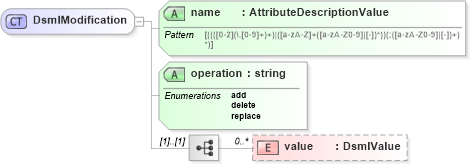 XSD Diagram of DsmlModification in schema dsmlv2_xsd (OASIS Directory Services Markup Language (DSML))