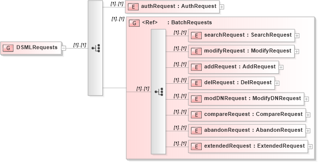 XSD Diagram of DSMLRequests in schema dsmlv2_xsd (OASIS Directory Services Markup Language (DSML))