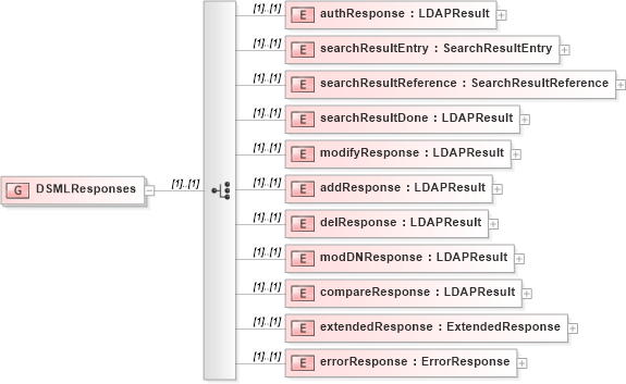 XSD Diagram of DSMLResponses in schema dsmlv2_xsd (OASIS Directory Services Markup Language (DSML))