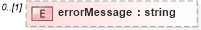 XSD Diagram of errorMessage in schema dsmlv2_xsd (OASIS Directory Services Markup Language (DSML))