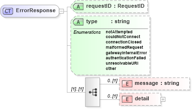 XSD Diagram of ErrorResponse in schema dsmlv2_xsd (OASIS Directory Services Markup Language (DSML))