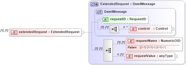 XSD Diagram of extendedRequest in schema dsmlv2_xsd (OASIS Directory Services Markup Language (DSML))