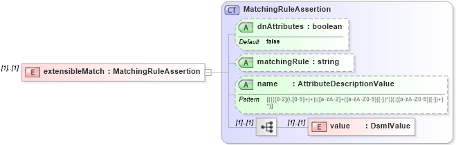 XSD Diagram of extensibleMatch in schema dsmlv2_xsd (OASIS Directory Services Markup Language (DSML))