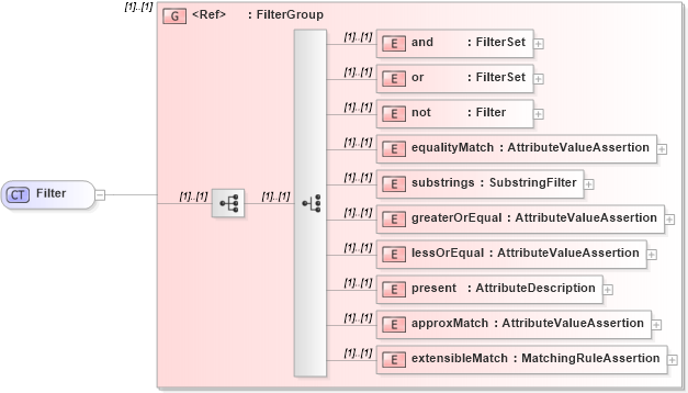 XSD Diagram of Filter in schema dsmlv2_xsd (OASIS Directory Services Markup Language (DSML))