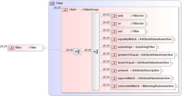 XSD Diagram of filter in schema dsmlv2_xsd (OASIS Directory Services Markup Language (DSML))