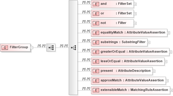 XSD Diagram of FilterGroup in schema dsmlv2_xsd (OASIS Directory Services Markup Language (DSML))