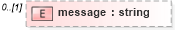 XSD Diagram of message in schema dsmlv2_xsd (OASIS Directory Services Markup Language (DSML))