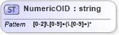 XSD Diagram of NumericOID in schema dsmlv2_xsd (OASIS Directory Services Markup Language (DSML))