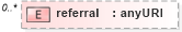 XSD Diagram of referral in schema dsmlv2_xsd (OASIS Directory Services Markup Language (DSML))