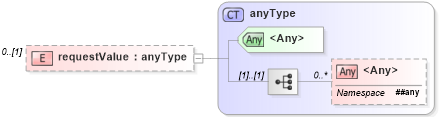 XSD Diagram of requestValue in schema dsmlv2_xsd (OASIS Directory Services Markup Language (DSML))