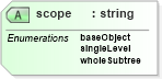 XSD Diagram of scope in schema dsmlv2_xsd (OASIS Directory Services Markup Language (DSML))