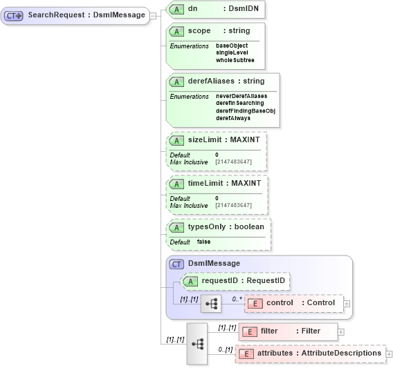 XSD Diagram of SearchRequest in schema dsmlv2_xsd (OASIS Directory Services Markup Language (DSML))