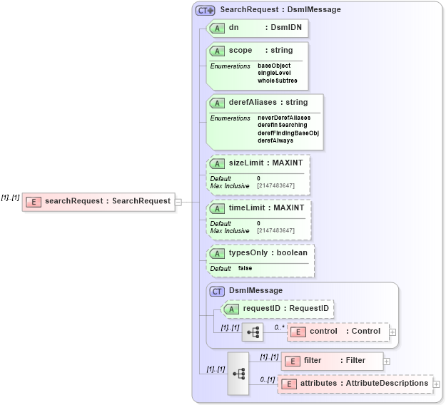 XSD Diagram of searchRequest in schema dsmlv2_xsd (OASIS Directory Services Markup Language (DSML))