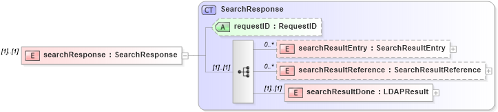 XSD Diagram of searchResponse in schema dsmlv2_xsd (OASIS Directory Services Markup Language (DSML))