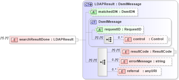 XSD Diagram of searchResultDone in schema dsmlv2_xsd (OASIS Directory Services Markup Language (DSML))