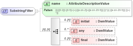 XSD Diagram of SubstringFilter in schema dsmlv2_xsd (OASIS Directory Services Markup Language (DSML))