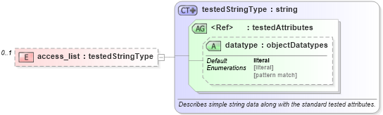 XSD Diagram of access_list in schema ios-oval-results-schema_xsd (Open Vulnerability and Assessment Language (OVAL®))