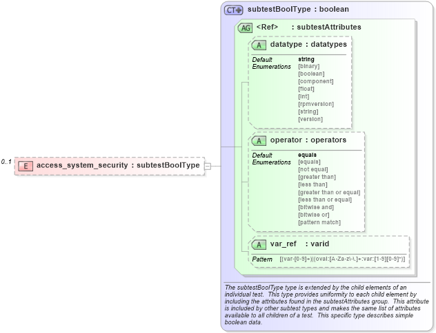 XSD Diagram of access_system_security in schema windows-schema_xsd (Open Vulnerability and Assessment Language (OVAL®))
